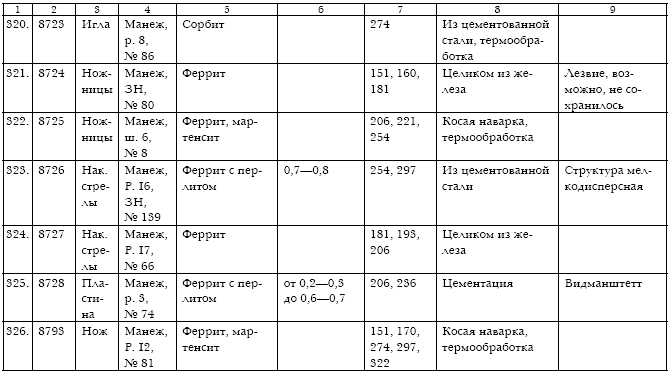 Русское кузнечное ремесло в золотоордынский период и эпоху Московского государства