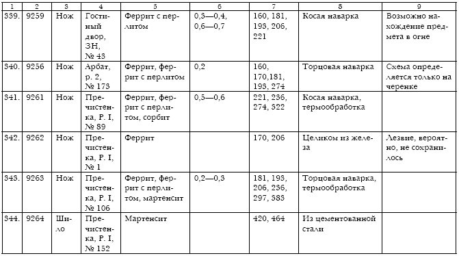Русское кузнечное ремесло в золотоордынский период и эпоху Московского государства