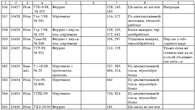 Русское кузнечное ремесло в золотоордынский период и эпоху Московского государства