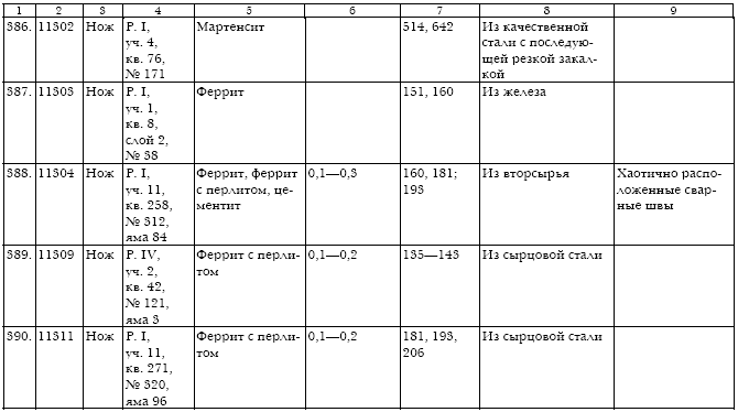 Русское кузнечное ремесло в золотоордынский период и эпоху Московского государства