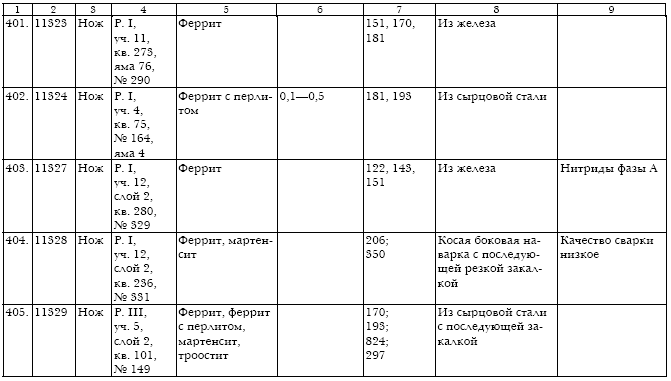 Русское кузнечное ремесло в золотоордынский период и эпоху Московского государства