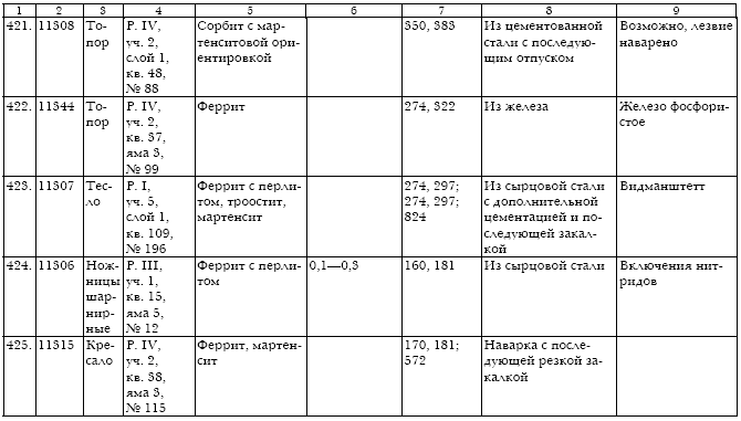 Русское кузнечное ремесло в золотоордынский период и эпоху Московского государства
