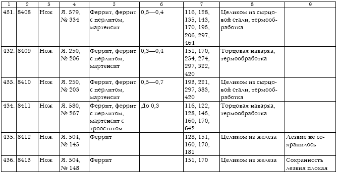 Русское кузнечное ремесло в золотоордынский период и эпоху Московского государства