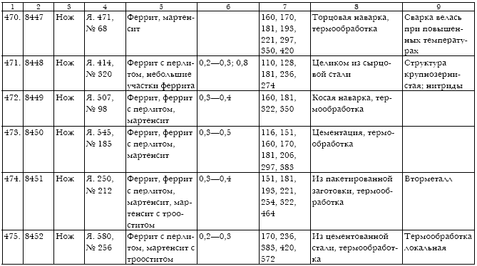 Русское кузнечное ремесло в золотоордынский период и эпоху Московского государства