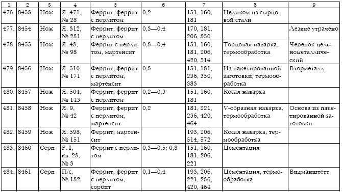 Русское кузнечное ремесло в золотоордынский период и эпоху Московского государства