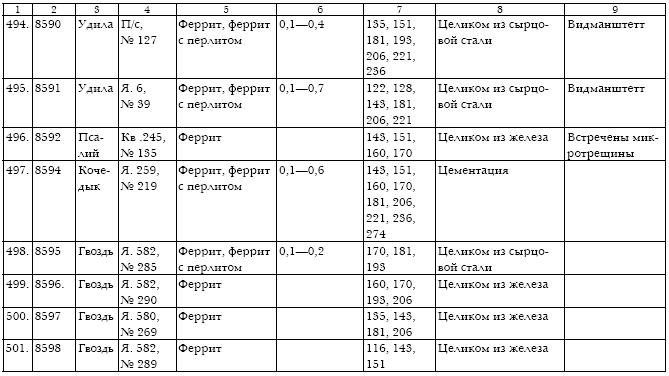 Русское кузнечное ремесло в золотоордынский период и эпоху Московского государства