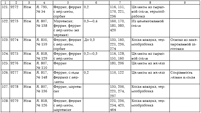 Русское кузнечное ремесло в золотоордынский период и эпоху Московского государства
