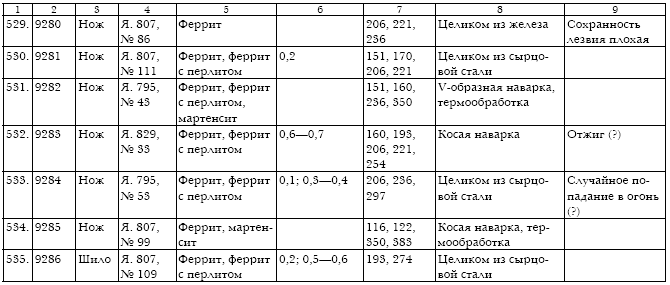 Русское кузнечное ремесло в золотоордынский период и эпоху Московского государства
