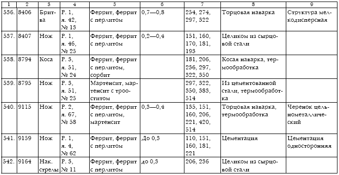 Русское кузнечное ремесло в золотоордынский период и эпоху Московского государства