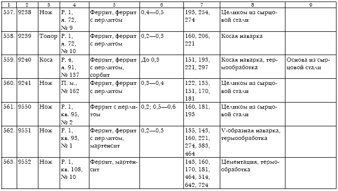 Русское кузнечное ремесло в золотоордынский период и эпоху Московского государства