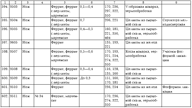 Русское кузнечное ремесло в золотоордынский период и эпоху Московского государства