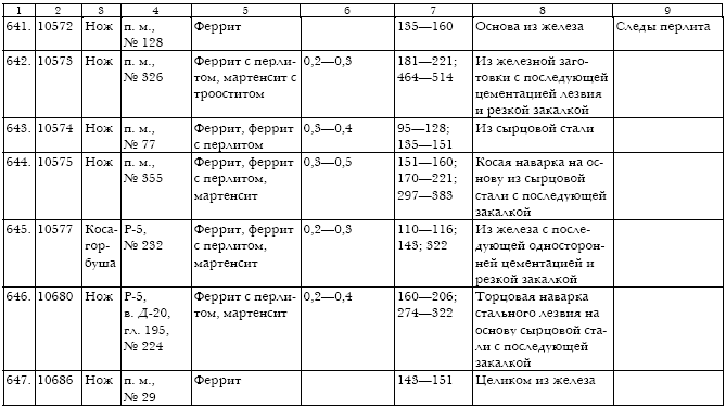 Русское кузнечное ремесло в золотоордынский период и эпоху Московского государства