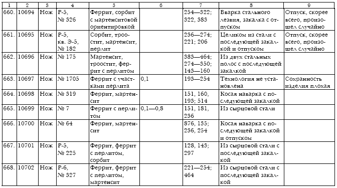 Русское кузнечное ремесло в золотоордынский период и эпоху Московского государства