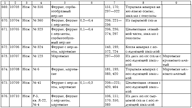 Русское кузнечное ремесло в золотоордынский период и эпоху Московского государства