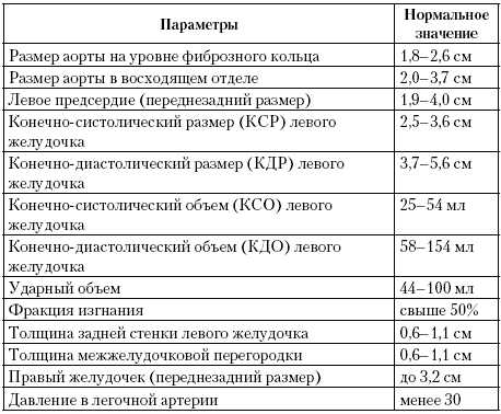 Эхокардиография сердца норма у взрослых. УЗИ сердца нормы показателей. Норм УЗИ сердца таблица. Эхо-кг расшифровка норма таблица у взрослых. Нормы УЗИ сердца у детей по возрасту таблица.