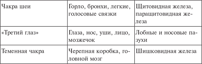 Чакры – источники внутренней силы