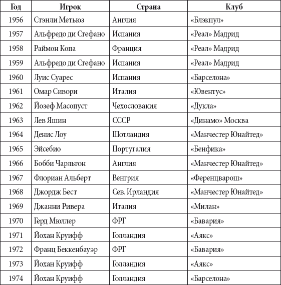 Список обладателей золотого мяча по годам. Обладатели всех золотых мячей. Golden boy награда футбол. Обладатели золотого мяча с 2000 года. Золотой мяч таблица по годам.