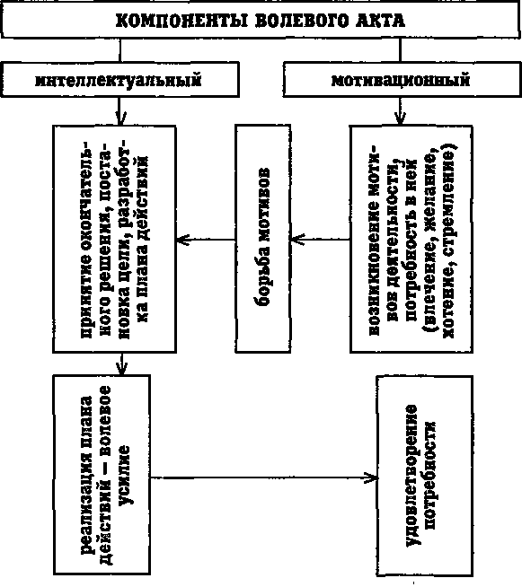 компоненты эмоционально-волевой сферы. интеллект карта. компоненты волевой сферы. важнейший компонент волевого акта. интеллектуальный акт.