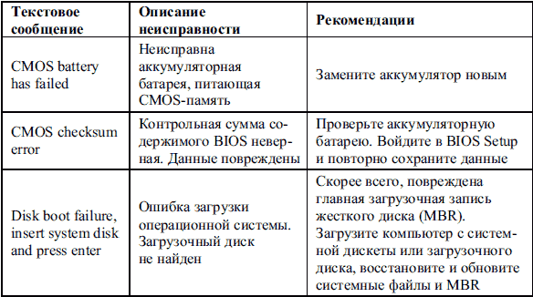 Сбои и ошибки ПК. Лечим компьютер сами