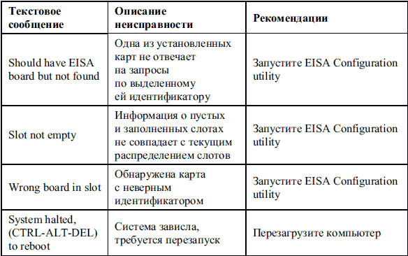 Сбои и ошибки ПК. Лечим компьютер сами