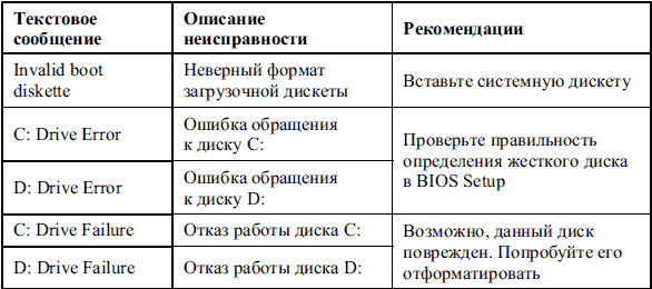 Сбои и ошибки ПК. Лечим компьютер сами