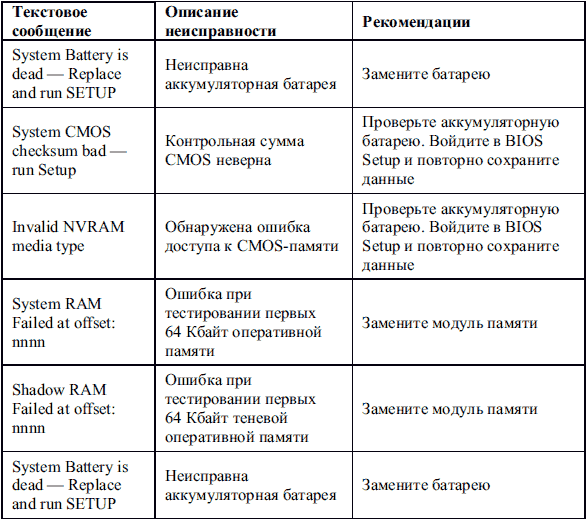 Блок ошибка. Неисправности персонального компьютера таблица. Типовые неисправности БП ПК. Таблица неисправностей компьютера. Таблица причин неисправности ПК.