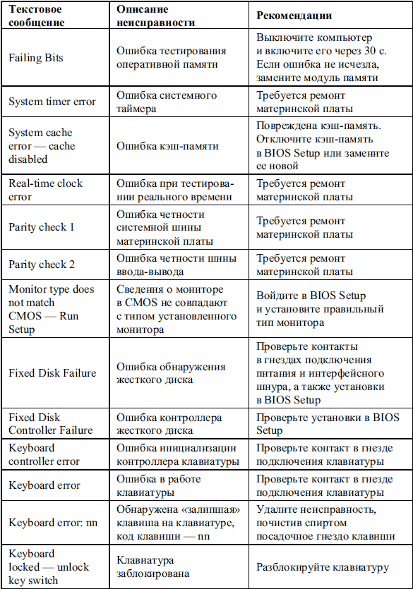 Сбои и ошибки ПК. Лечим компьютер сами