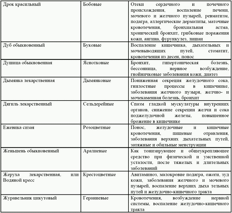 таблица лекарственных растений целебные свойства. таблица сбора лекарственных трав. целебные свойства растений таблица. таблица свойств трав. лекарственные растения применение таблица.