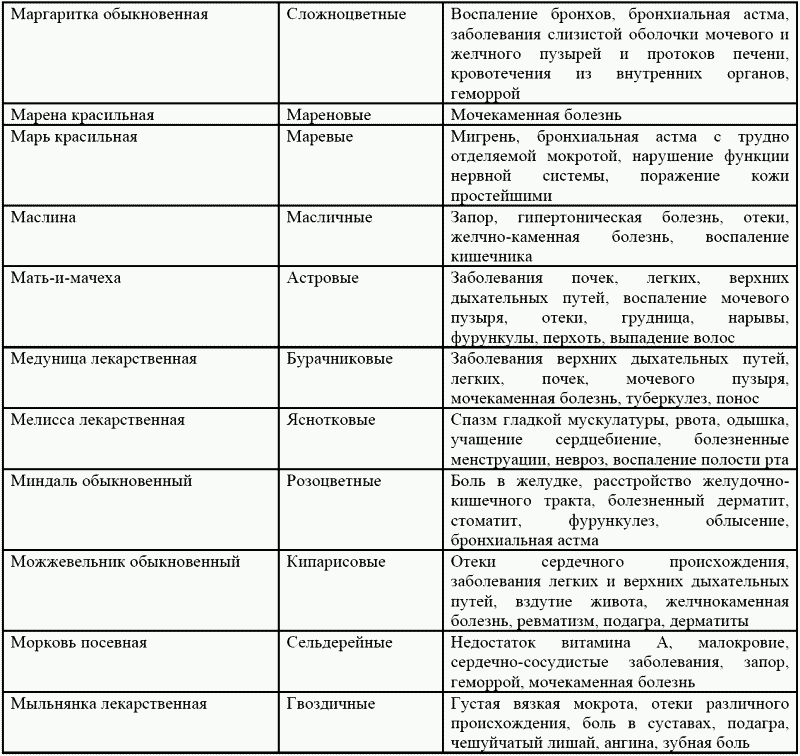 Эфирные масла таблица применения. Сочетание трав для чая таблица. Лекарственные растения перечень. Таблица из лекарственных растений. Лекарственные растения в препаратах список.