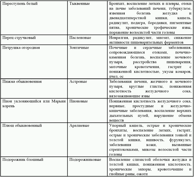 таблица лекарственных растений таблица. таблица лекарственных растений. таблица лекарственных растений. таблица лекарственных растений. таблица лечебных растений.