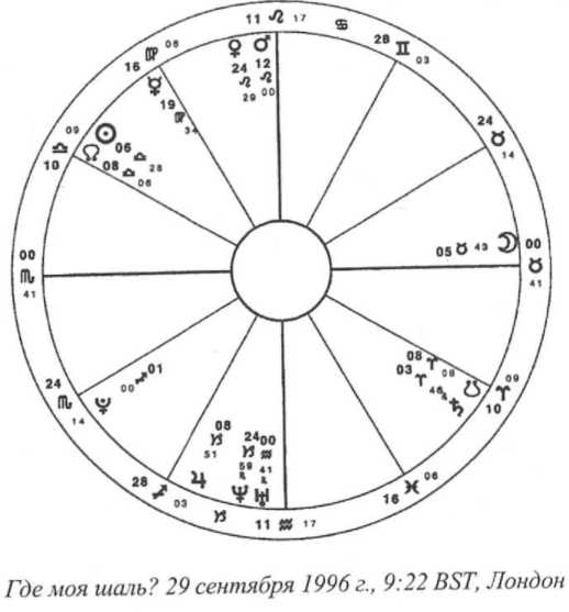 Учебник хорарной астрологии