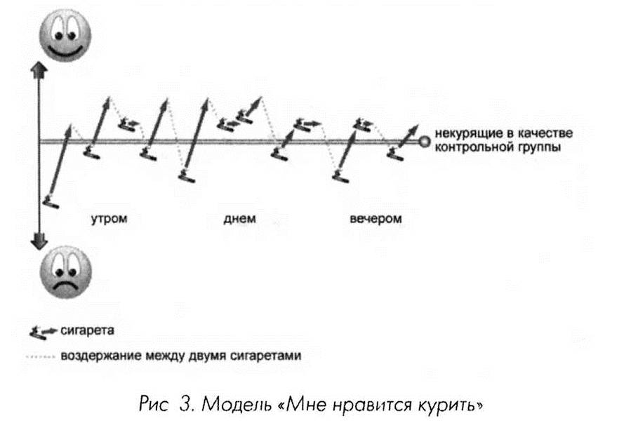 Мне очень нравится курить... но я бросаю!