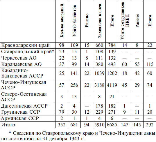 Горцы Северного Кавказа в Великой Отечественной войне 1941-1945. Проблемы истории, историографии и источниковедения