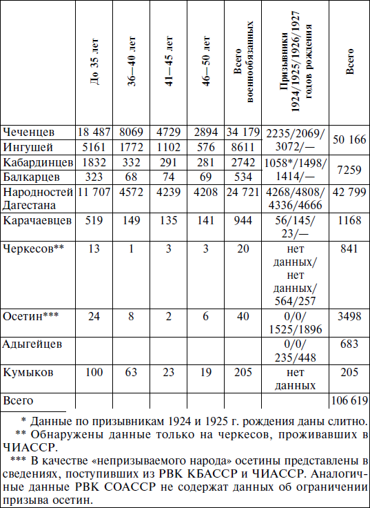 Горцы Северного Кавказа в Великой Отечественной войне 1941-1945. Проблемы истории, историографии и источниковедения