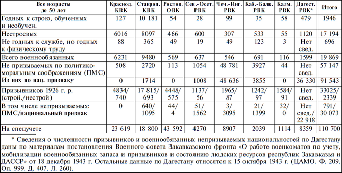 Горцы Северного Кавказа в Великой Отечественной войне 1941-1945. Проблемы истории, историографии и источниковедения