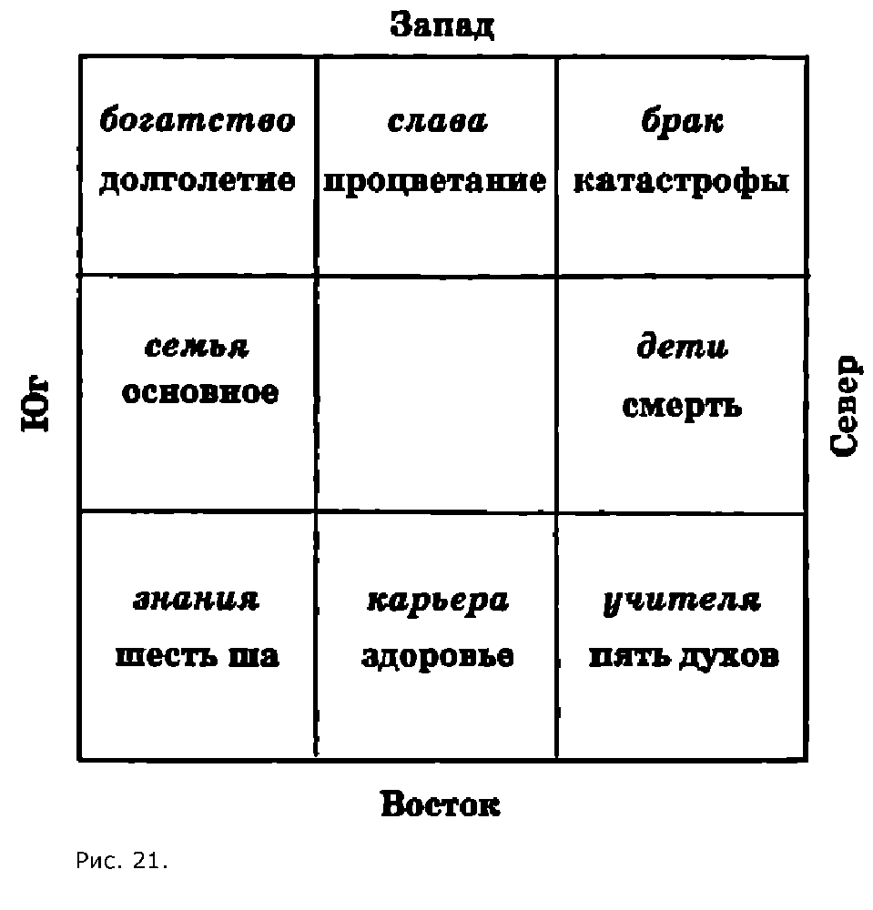 Полная система фэн-шуй