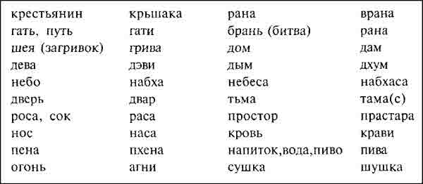 Санскрит письменность. Текст на хинди. Хинди русский словарь. Слова на индийском языке с переводом на русский. Русско индийский словарь.