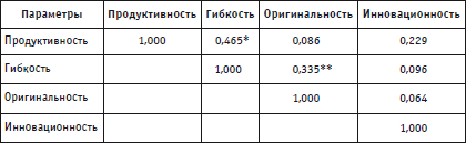 Психология инноваций: подходы, методы, процессы