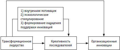 Психология инноваций: подходы, методы, процессы