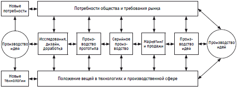 Психология инноваций: подходы, методы, процессы