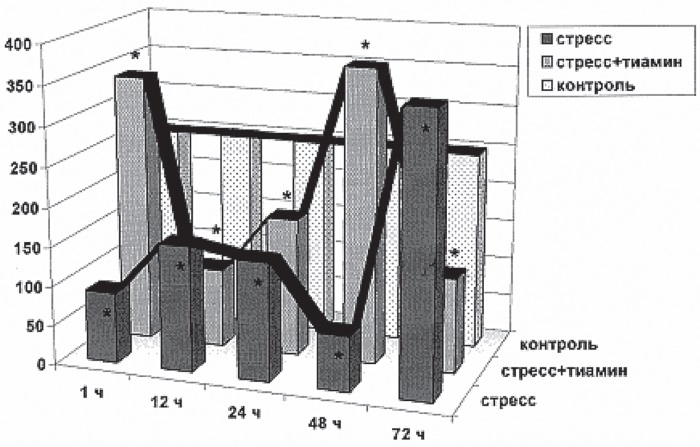 Стресс и патология