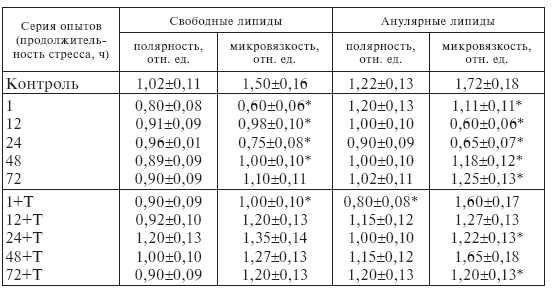 Стресс и патология