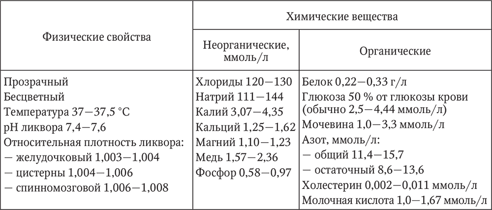 Вычислите объем спинномозговой жидкости. Цереброспинальная жидкость норма. Вычислите объем спинномозговой жидкости. Вычислите объем спинномозговой жидкости. Вычислите объем спинномозговой жидкости.
