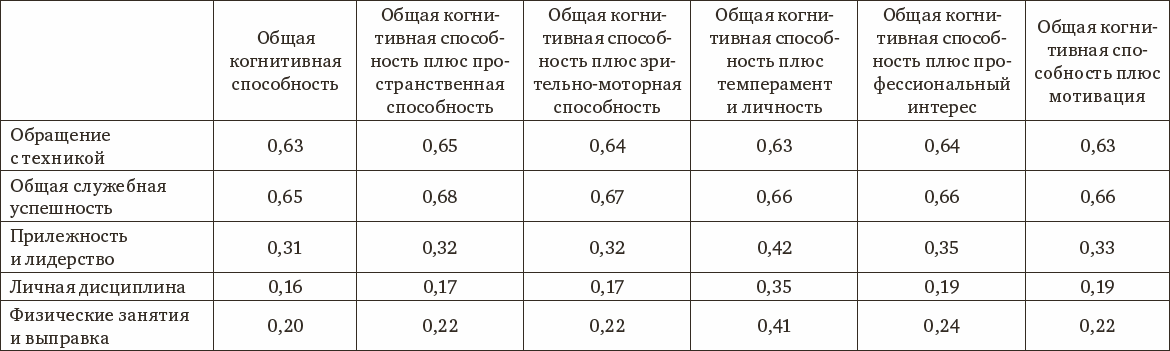 Психология интеллекта и одаренности
