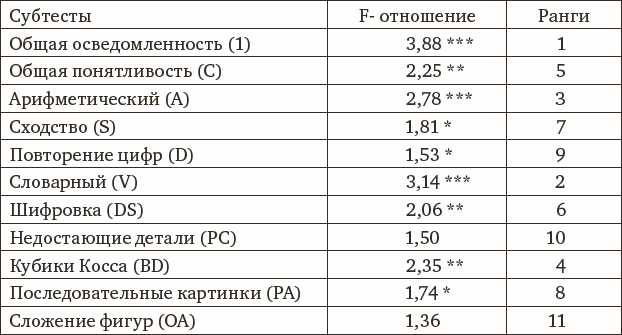 Психология интеллекта и одаренности