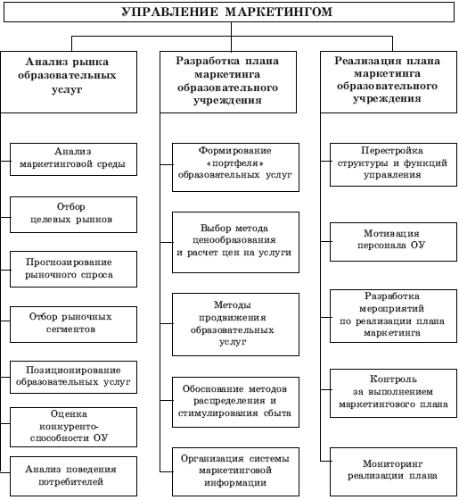 1. цели и задачи маркетинговых исследований. основные этапы процесса управления маркетингом и их характеристика. методы управления риском микроэкономические подходы. анализ возможностей рынка.
