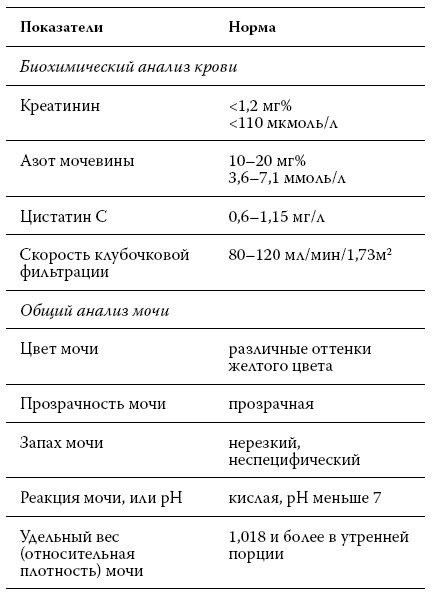 Показатели заболевания почек