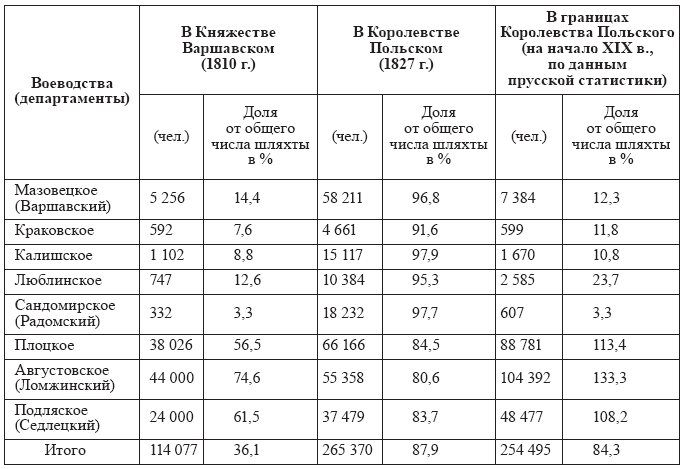Как Осуществлялось Управление Царством Польским Таблица