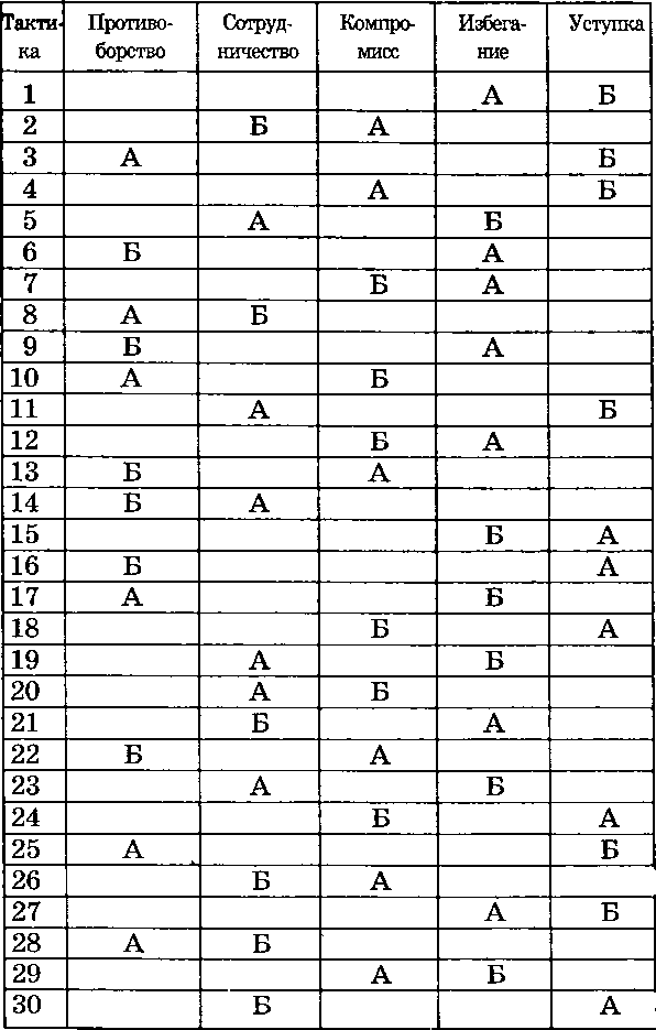 Методика конфликтов томаса