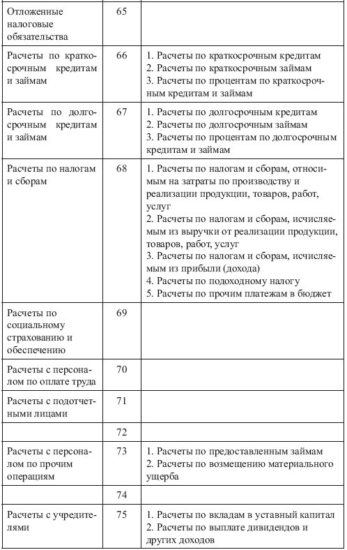 Типовой план счетов бухгалтерского учета. Расчеты по краткосрочным кредитам и займам актив. Расчеты по краткосрочным кредитам и займам актив. Расчеты по краткосрочным кредитам и займам актив. Расчеты по краткосрочным кредитам.